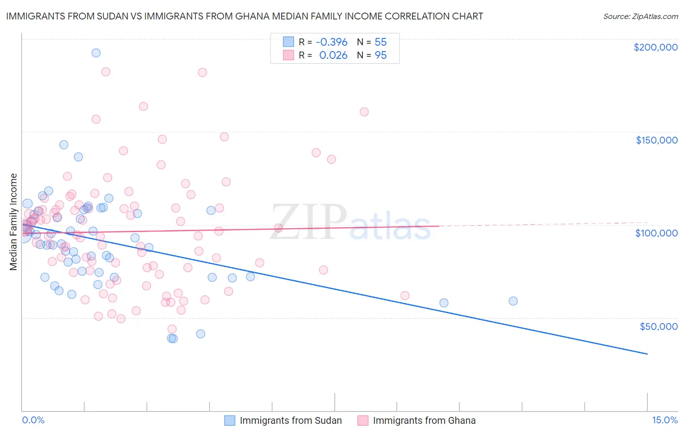 Immigrants from Sudan vs Immigrants from Ghana Median Family Income