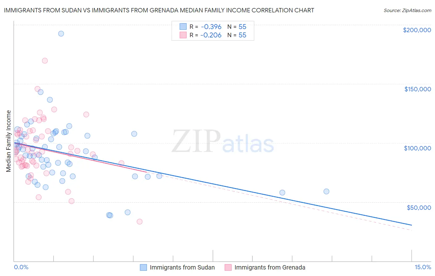 Immigrants from Sudan vs Immigrants from Grenada Median Family Income
