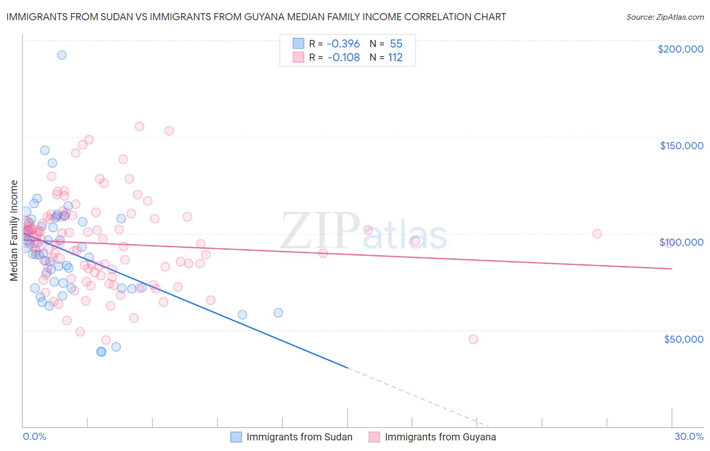 Immigrants from Sudan vs Immigrants from Guyana Median Family Income