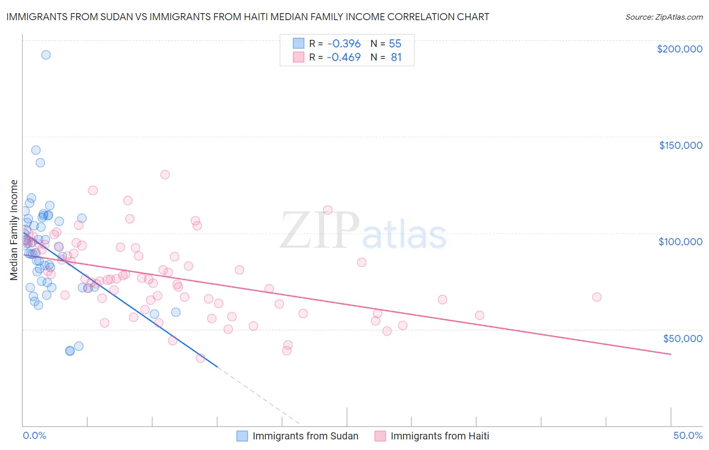 Immigrants from Sudan vs Immigrants from Haiti Median Family Income