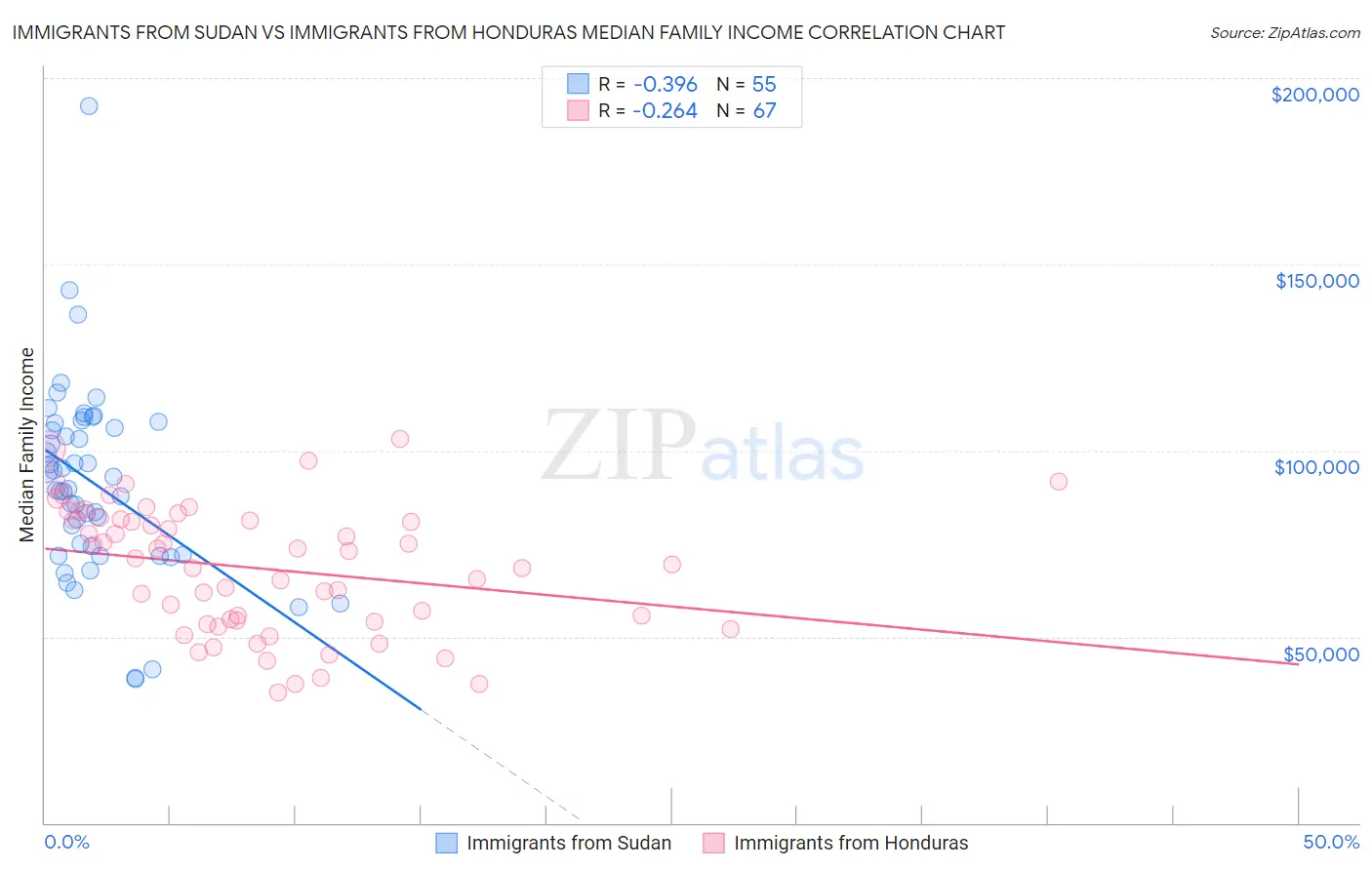 Immigrants from Sudan vs Immigrants from Honduras Median Family Income