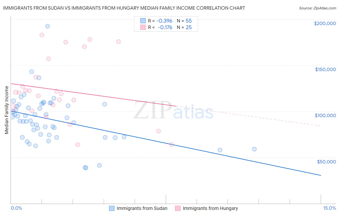 Immigrants from Sudan vs Immigrants from Hungary Median Family Income