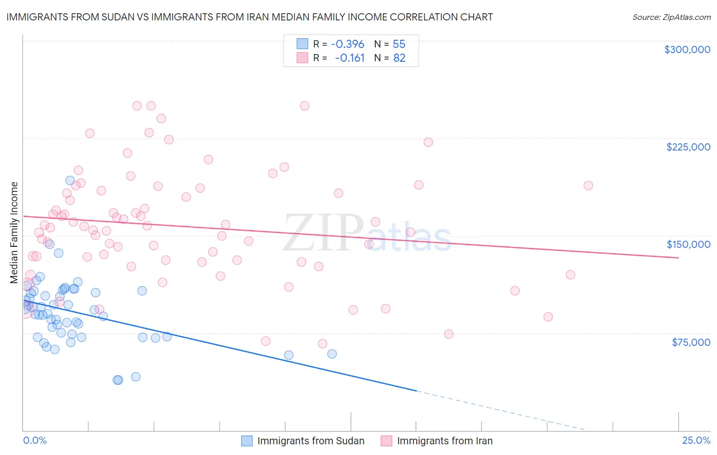 Immigrants from Sudan vs Immigrants from Iran Median Family Income