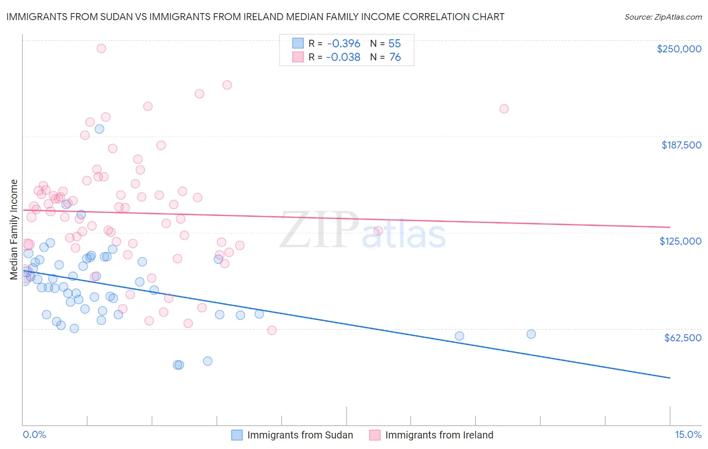 Immigrants from Sudan vs Immigrants from Ireland Median Family Income