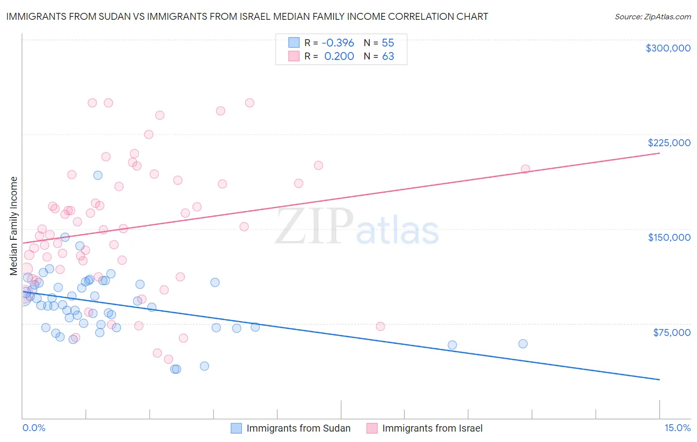 Immigrants from Sudan vs Immigrants from Israel Median Family Income
