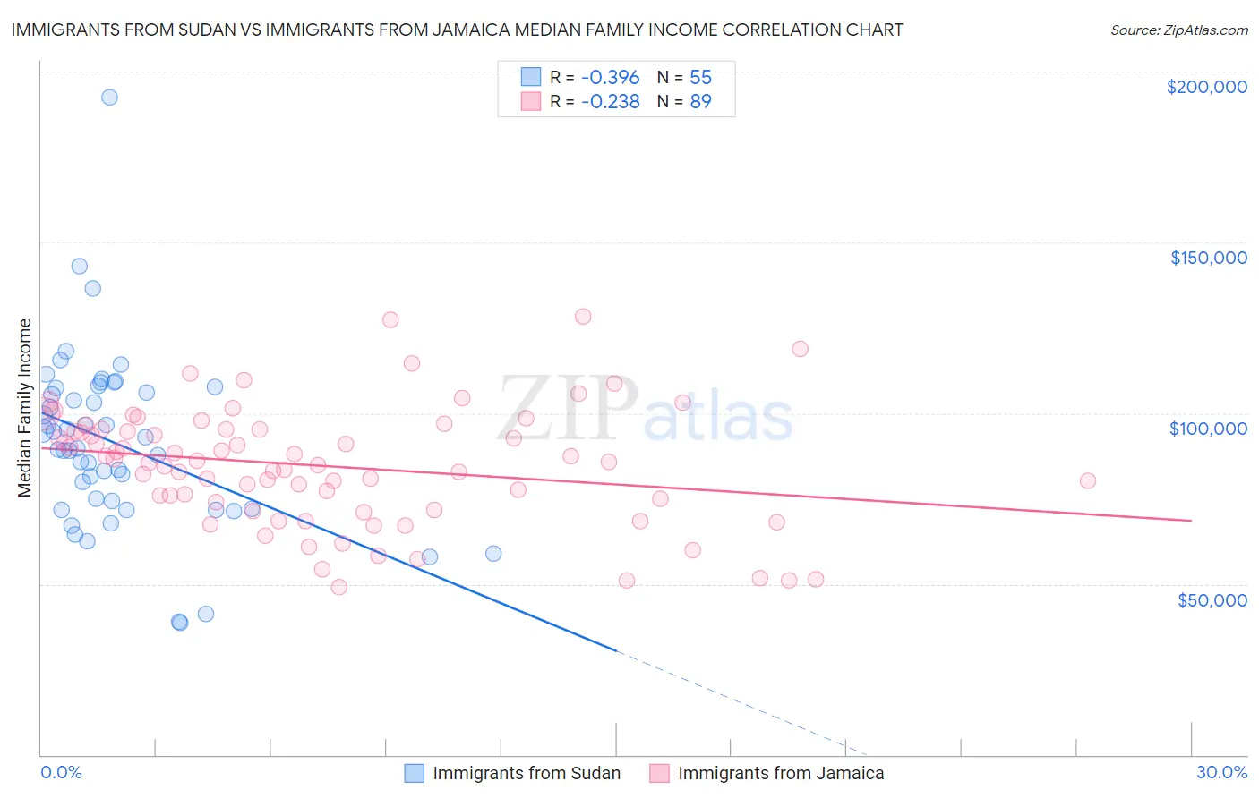 Immigrants from Sudan vs Immigrants from Jamaica Median Family Income