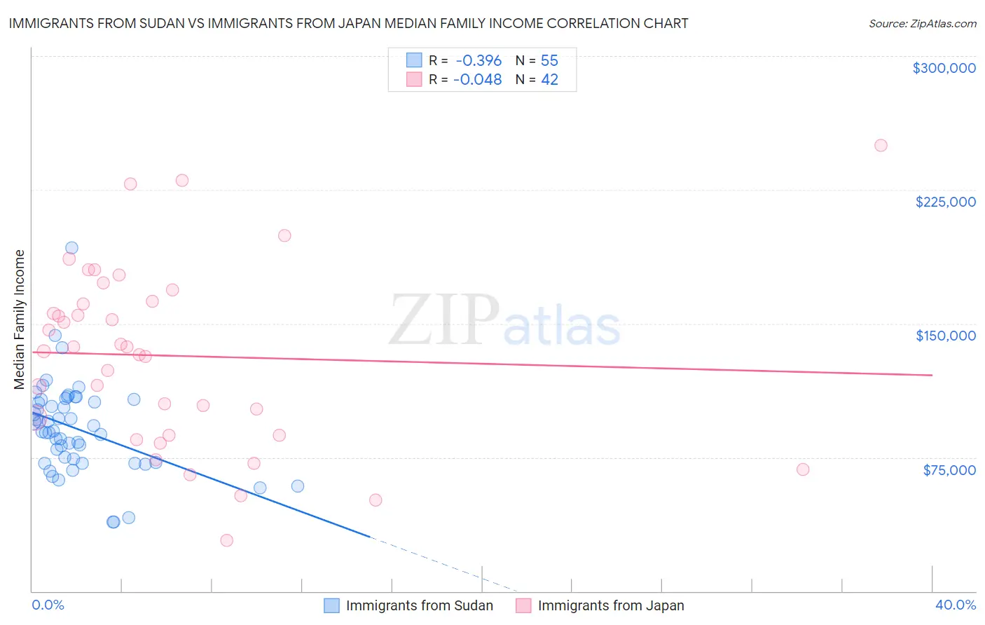 Immigrants from Sudan vs Immigrants from Japan Median Family Income