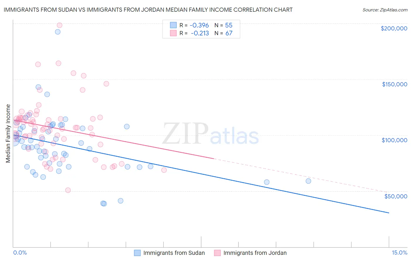 Immigrants from Sudan vs Immigrants from Jordan Median Family Income