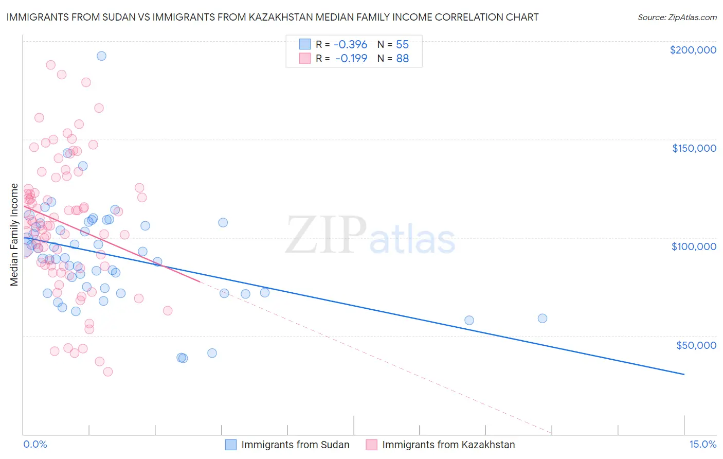 Immigrants from Sudan vs Immigrants from Kazakhstan Median Family Income