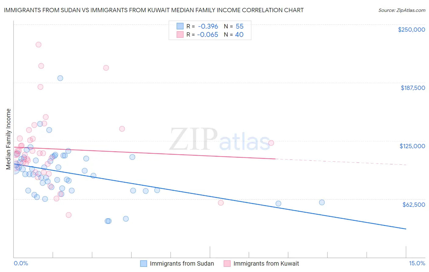 Immigrants from Sudan vs Immigrants from Kuwait Median Family Income