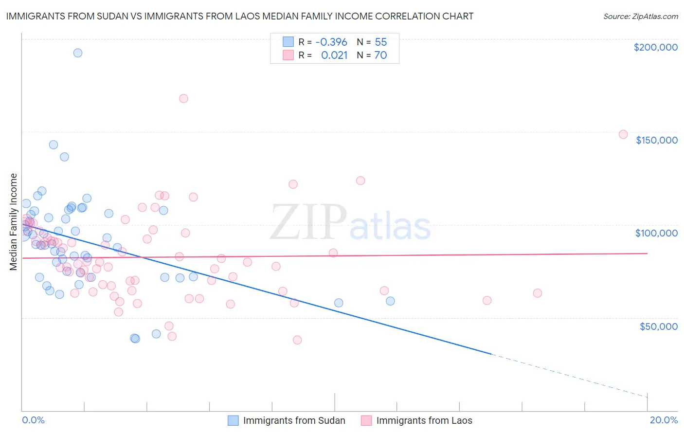 Immigrants from Sudan vs Immigrants from Laos Median Family Income