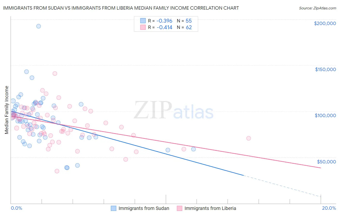 Immigrants from Sudan vs Immigrants from Liberia Median Family Income