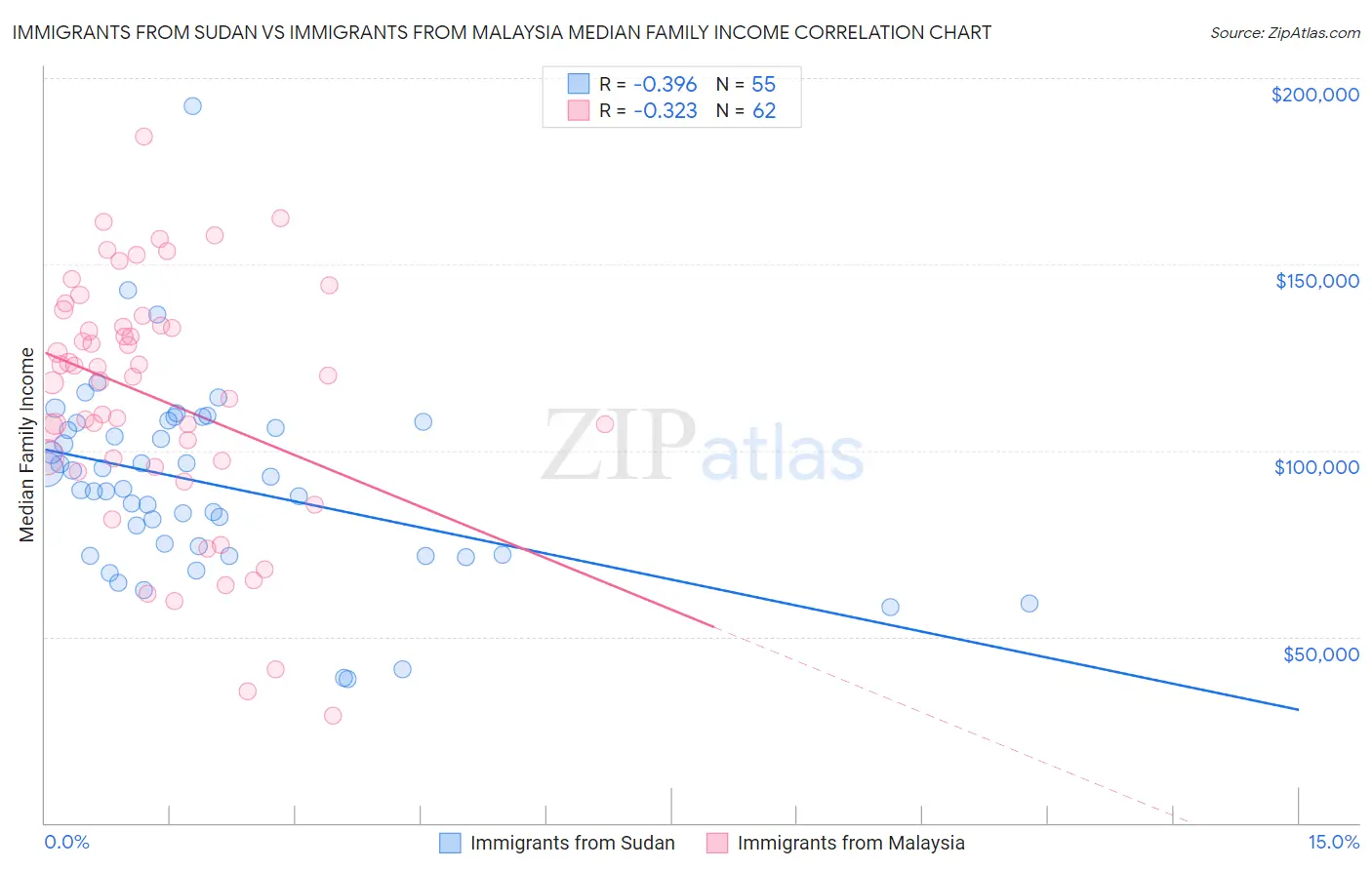 Immigrants from Sudan vs Immigrants from Malaysia Median Family Income