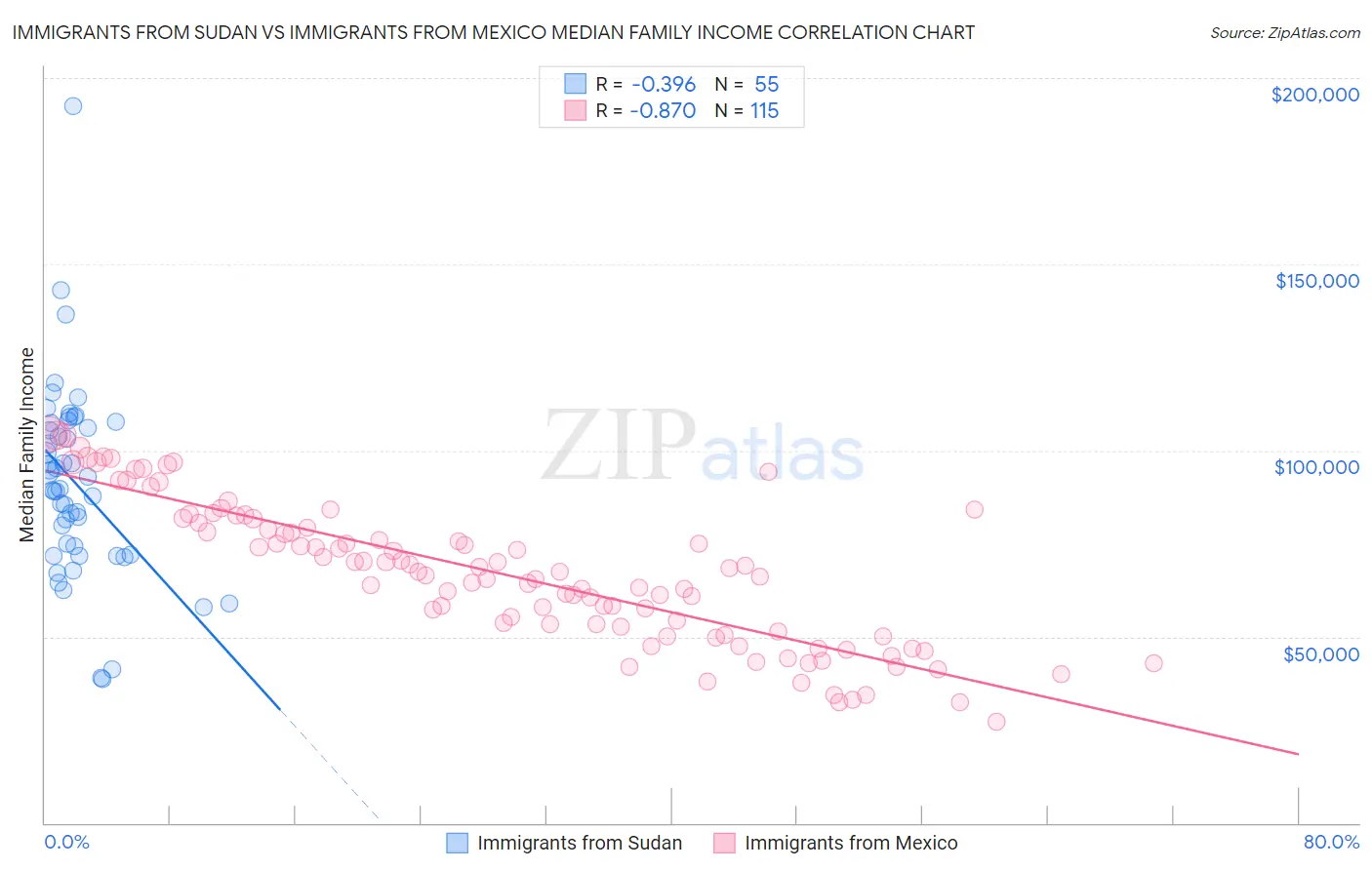 Immigrants from Sudan vs Immigrants from Mexico Median Family Income