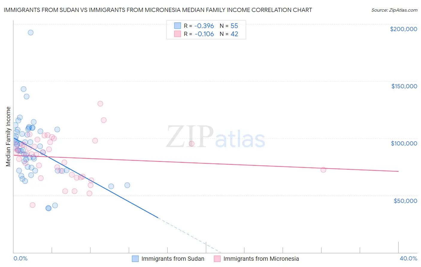 Immigrants from Sudan vs Immigrants from Micronesia Median Family Income
