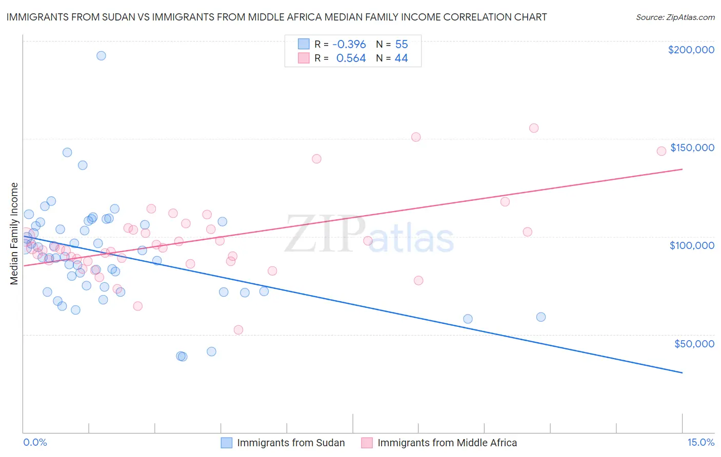 Immigrants from Sudan vs Immigrants from Middle Africa Median Family Income