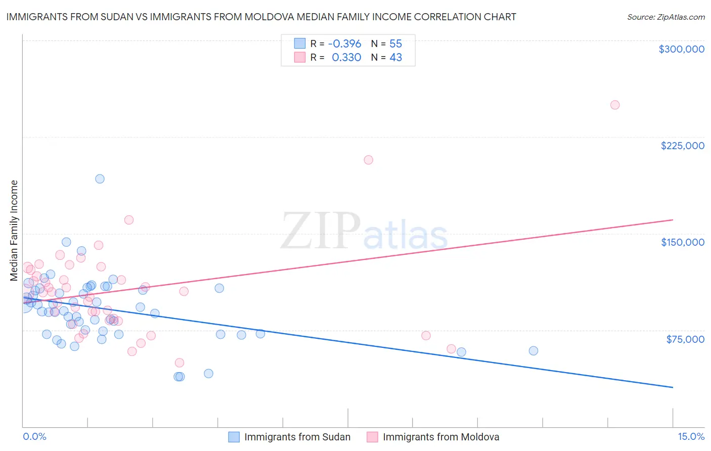 Immigrants from Sudan vs Immigrants from Moldova Median Family Income