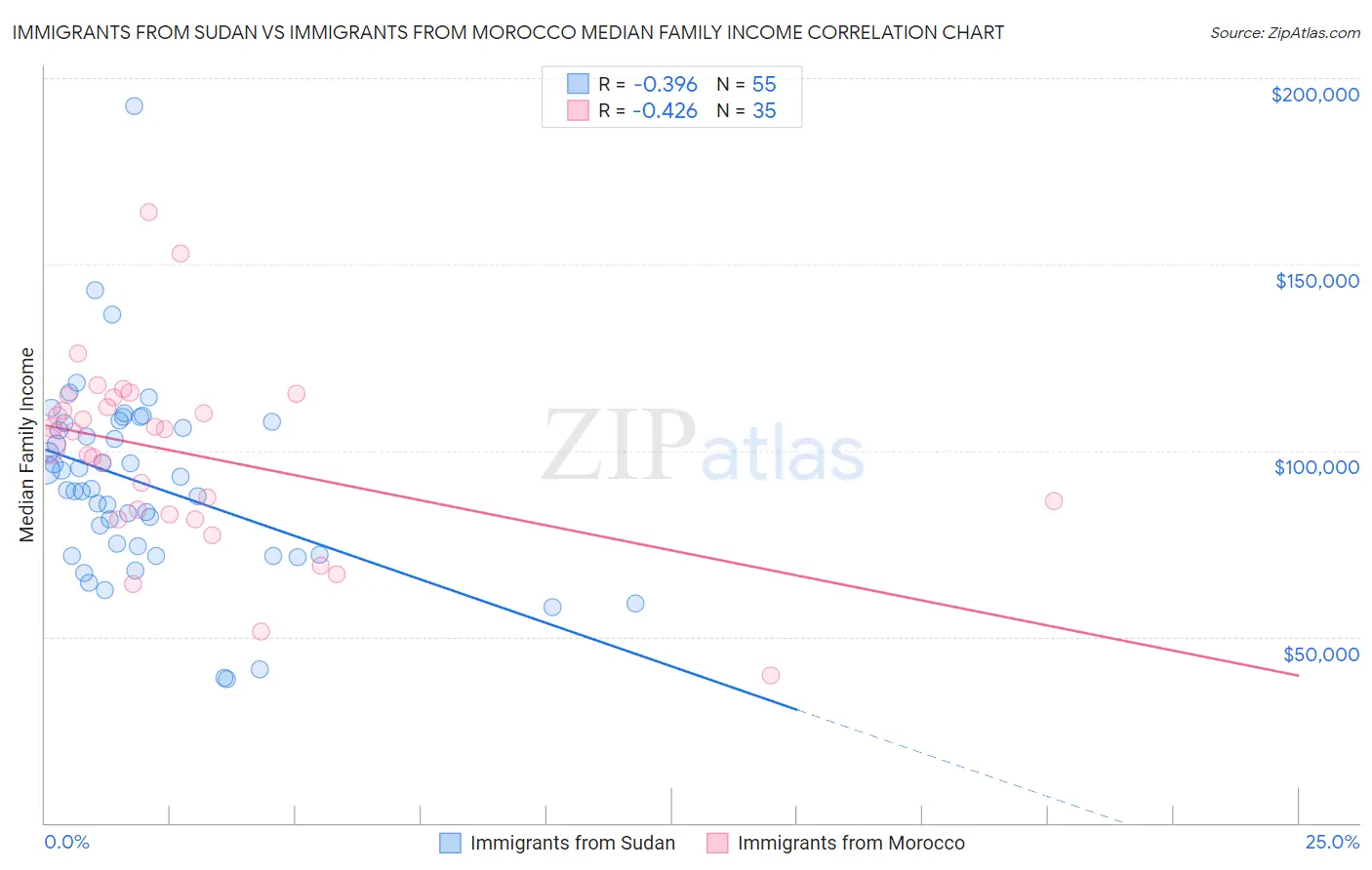 Immigrants from Sudan vs Immigrants from Morocco Median Family Income