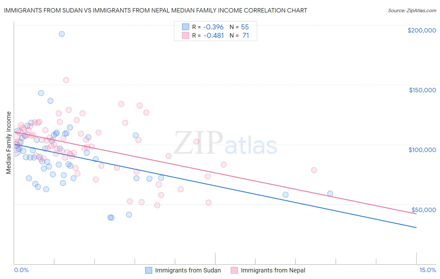 Immigrants from Sudan vs Immigrants from Nepal Median Family Income