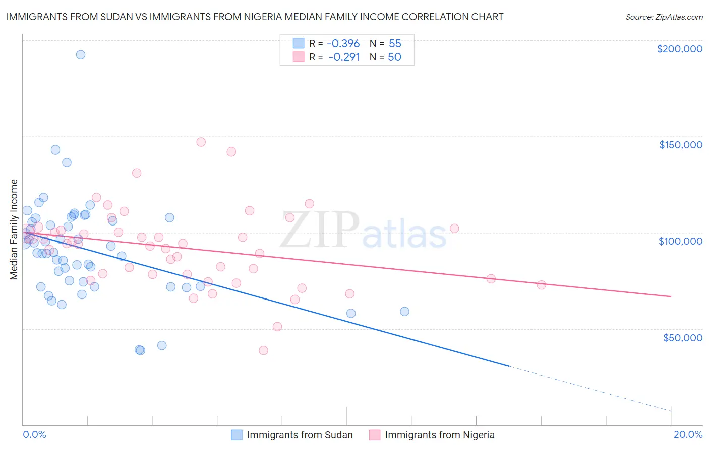 Immigrants from Sudan vs Immigrants from Nigeria Median Family Income