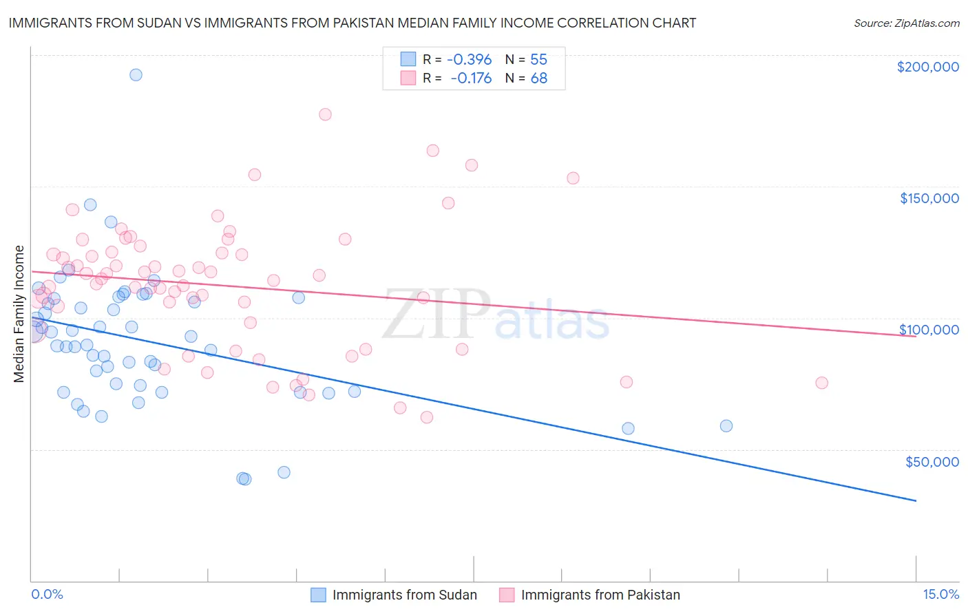 Immigrants from Sudan vs Immigrants from Pakistan Median Family Income