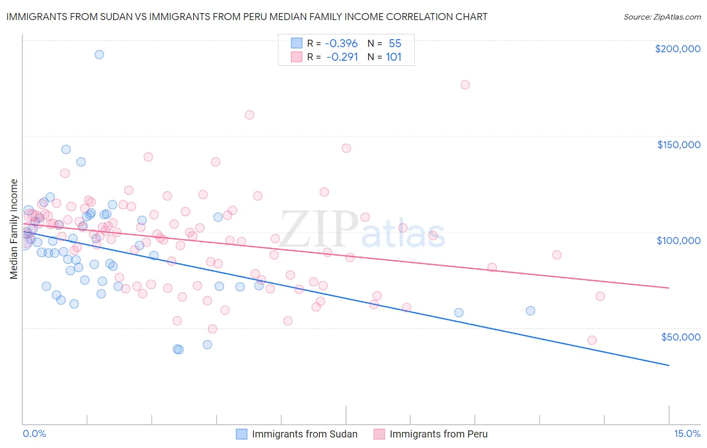 Immigrants from Sudan vs Immigrants from Peru Median Family Income