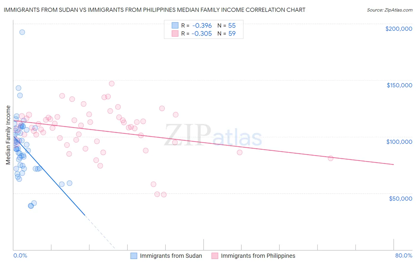 Immigrants from Sudan vs Immigrants from Philippines Median Family Income