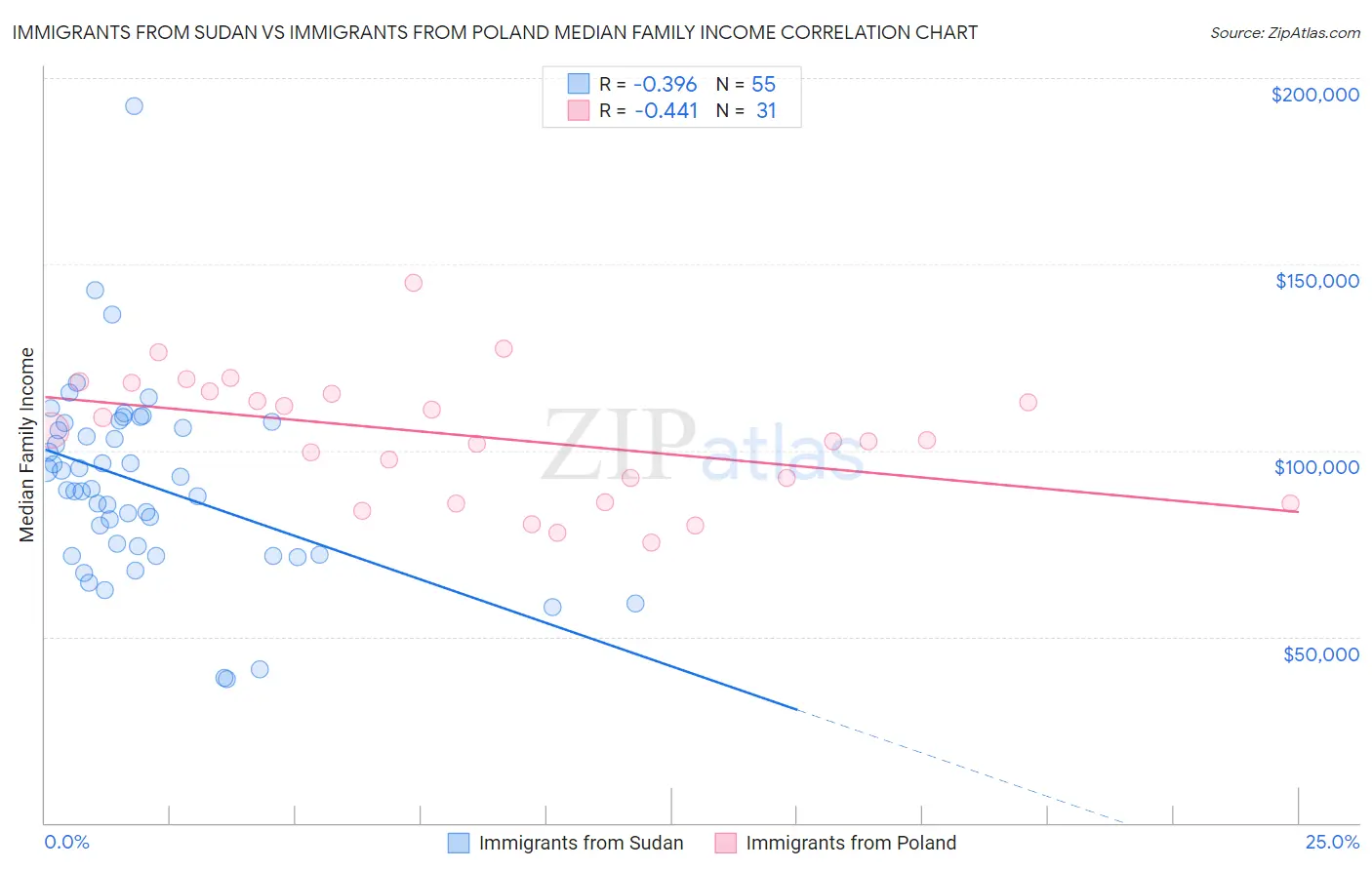 Immigrants from Sudan vs Immigrants from Poland Median Family Income