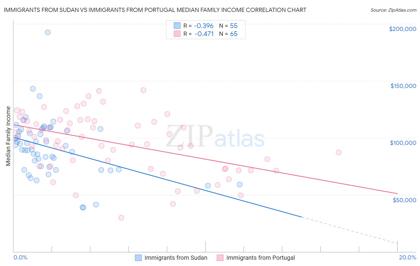 Immigrants from Sudan vs Immigrants from Portugal Median Family Income