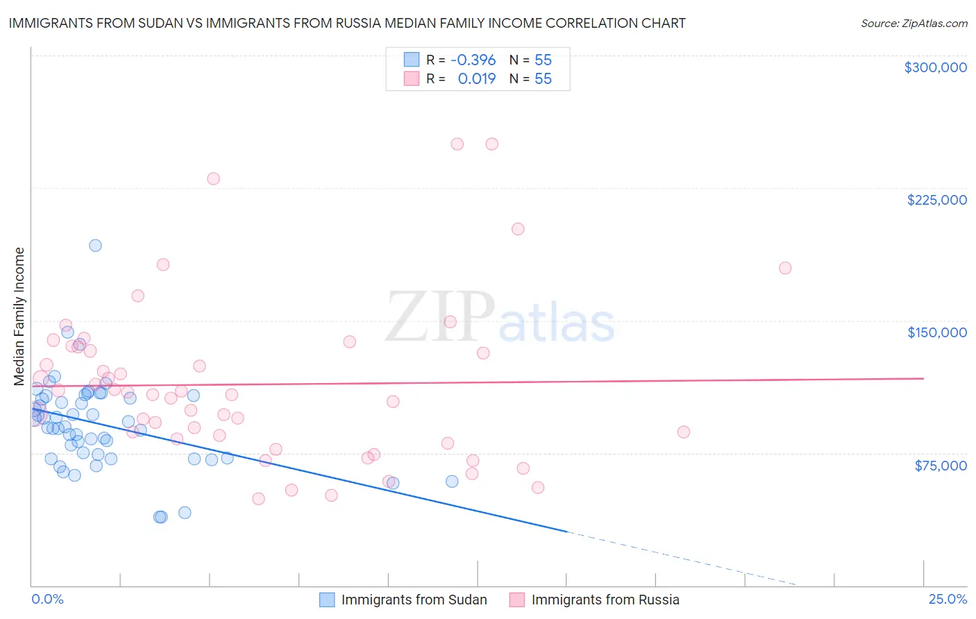 Immigrants from Sudan vs Immigrants from Russia Median Family Income