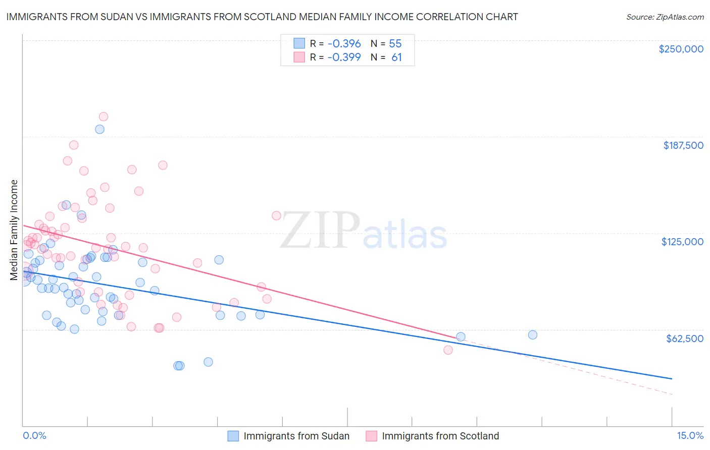 Immigrants from Sudan vs Immigrants from Scotland Median Family Income