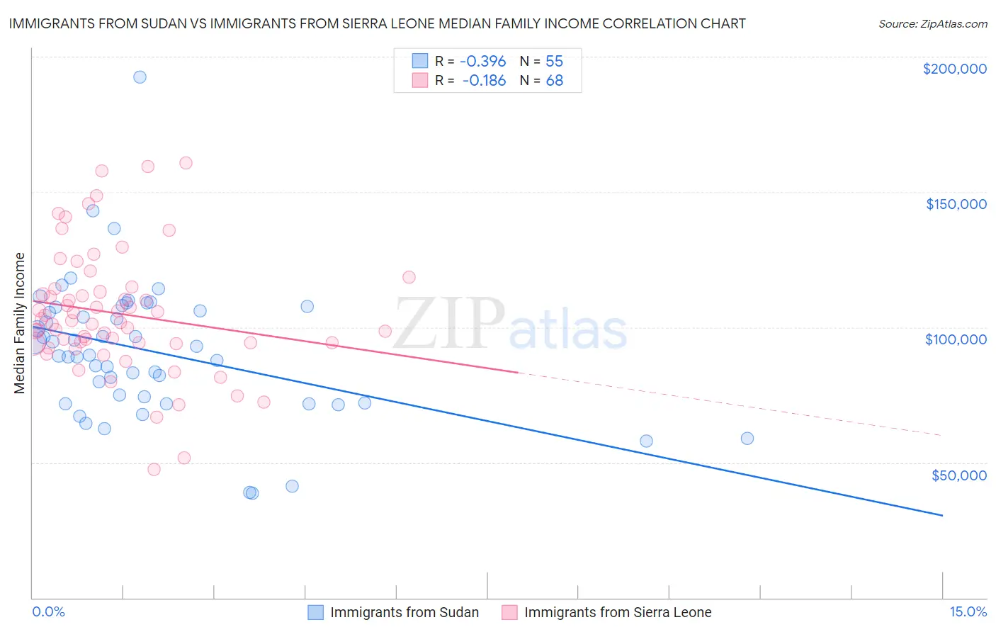 Immigrants from Sudan vs Immigrants from Sierra Leone Median Family Income