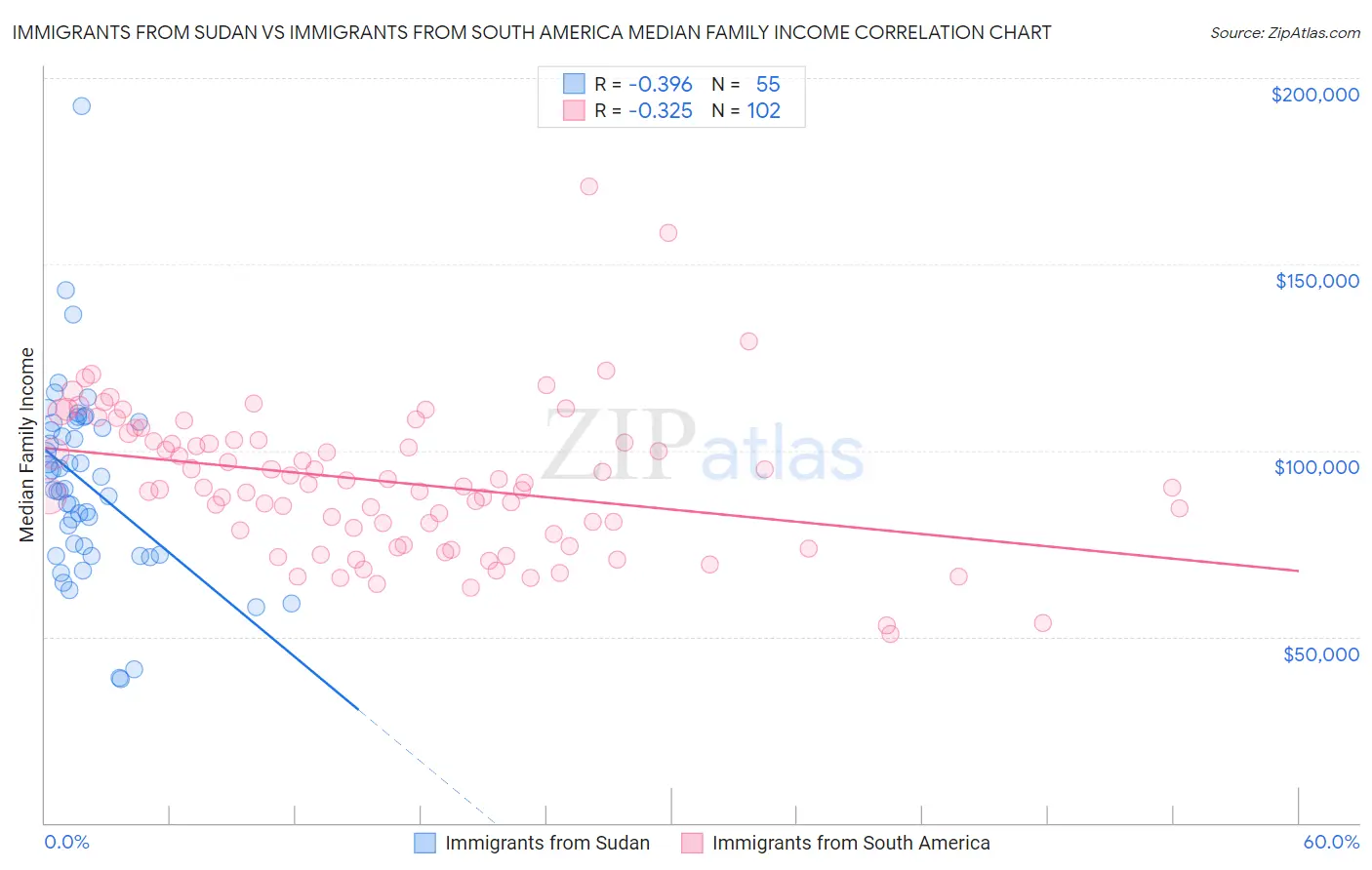 Immigrants from Sudan vs Immigrants from South America Median Family Income