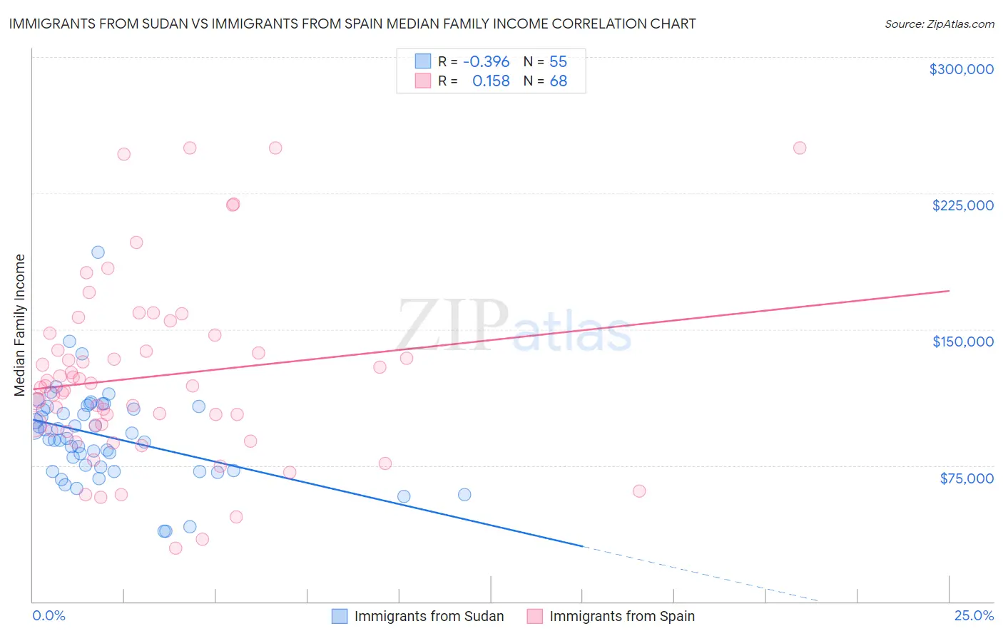 Immigrants from Sudan vs Immigrants from Spain Median Family Income