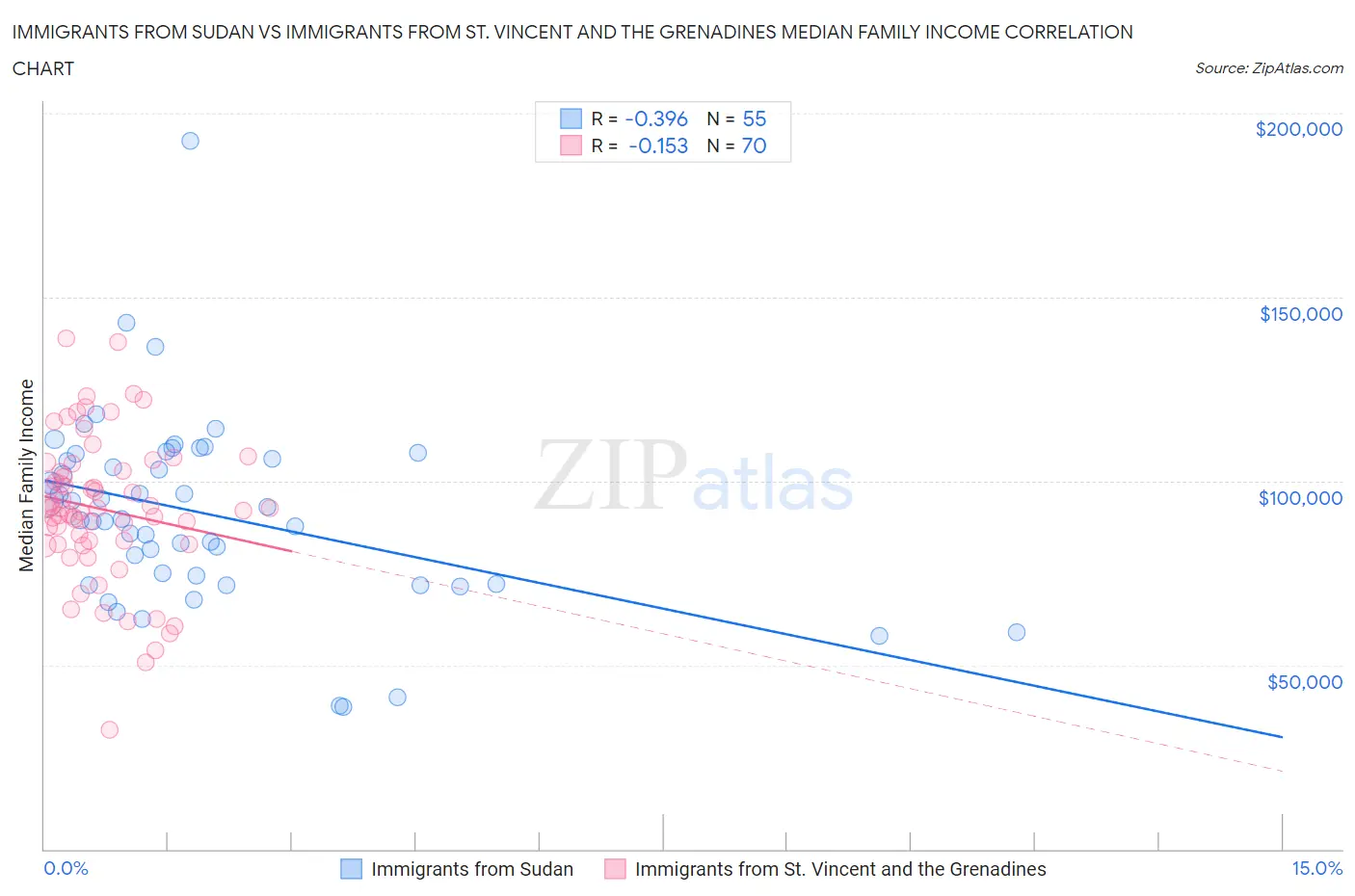 Immigrants from Sudan vs Immigrants from St. Vincent and the Grenadines Median Family Income