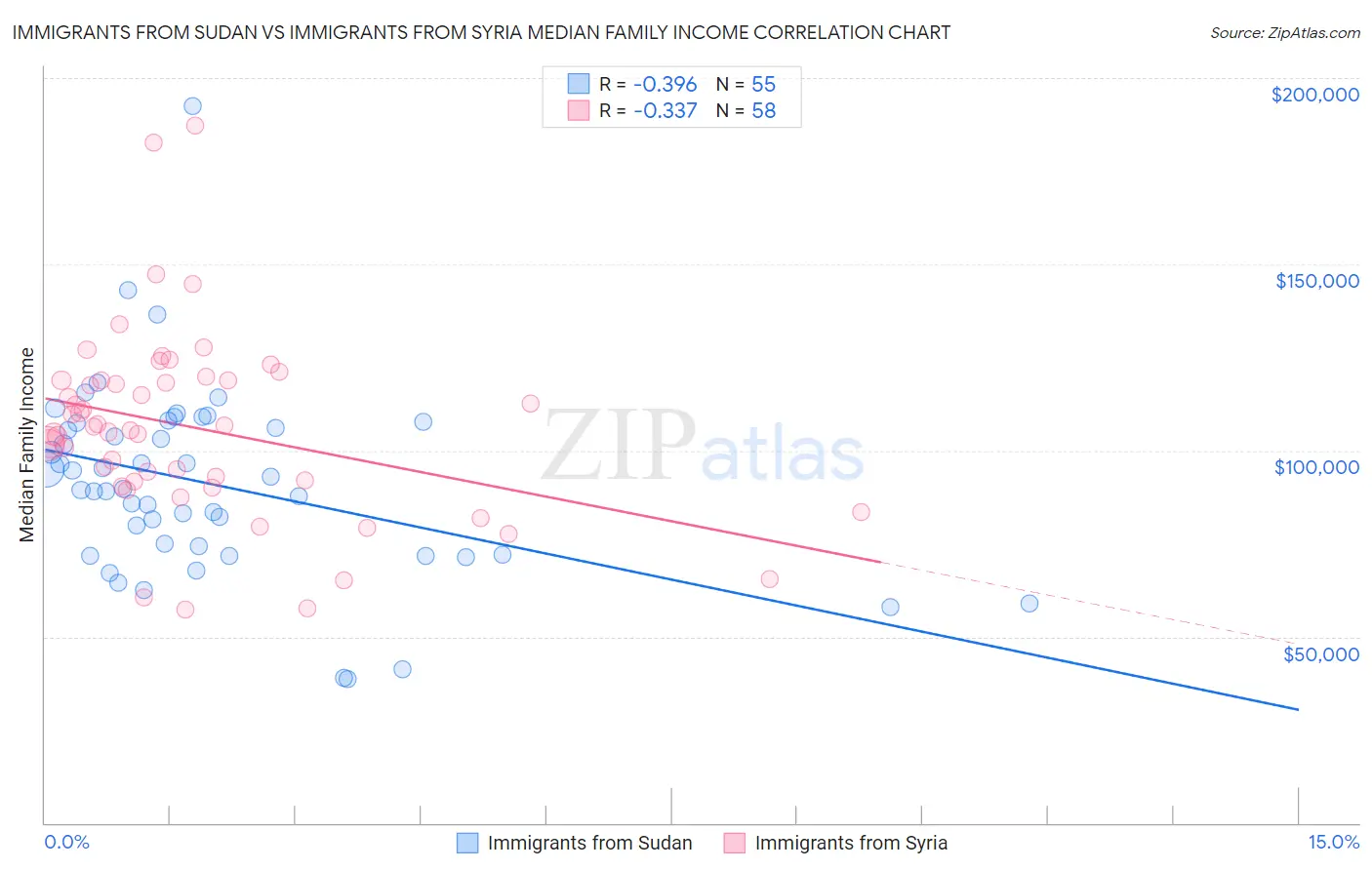 Immigrants from Sudan vs Immigrants from Syria Median Family Income