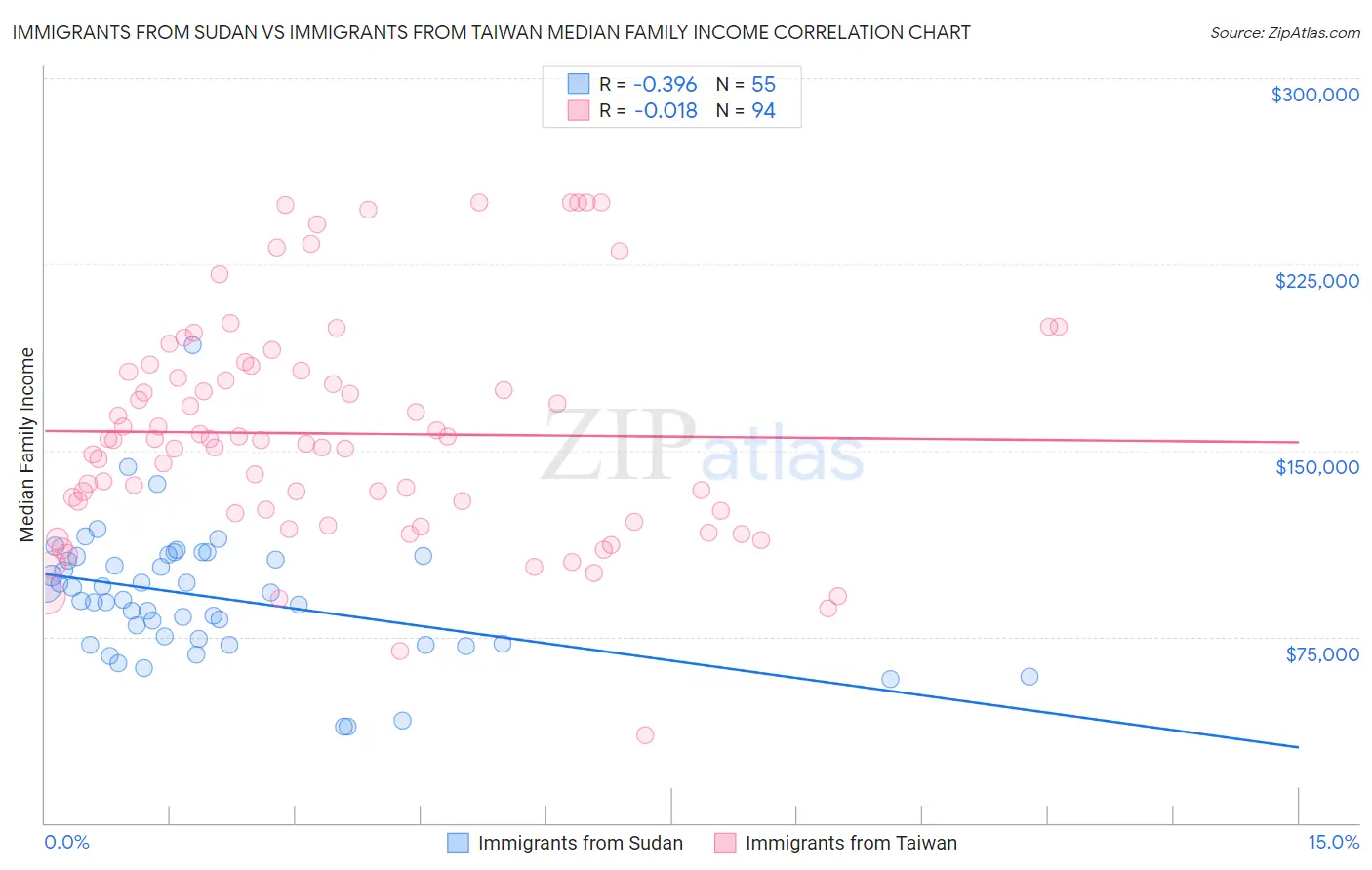 Immigrants from Sudan vs Immigrants from Taiwan Median Family Income