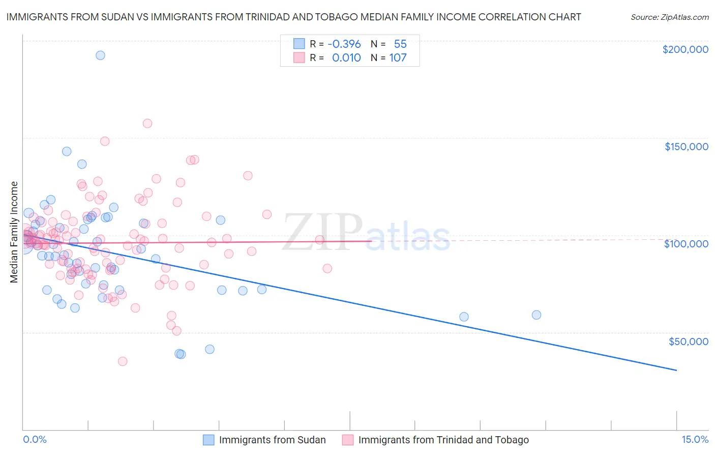 Immigrants from Sudan vs Immigrants from Trinidad and Tobago Median Family Income