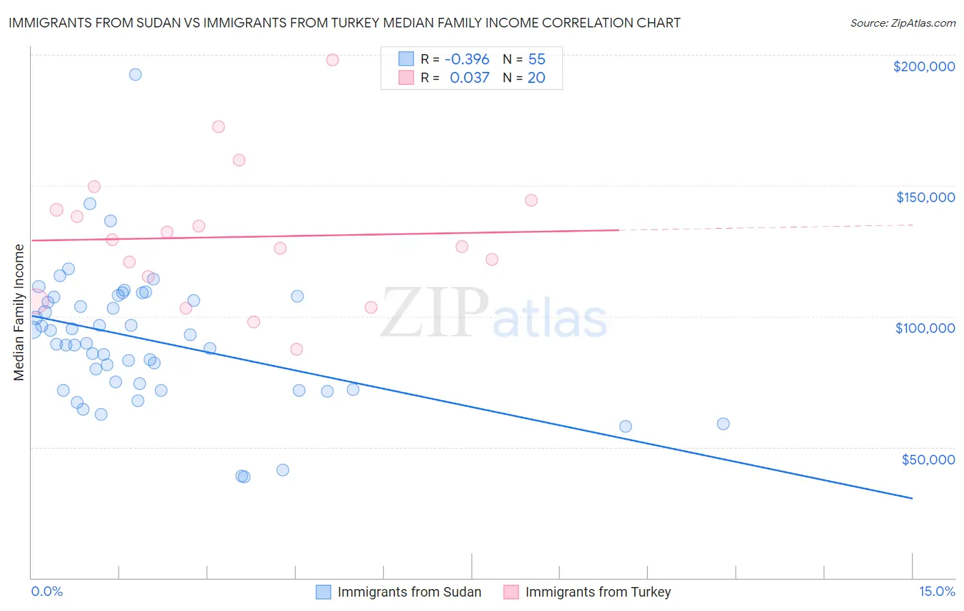 Immigrants from Sudan vs Immigrants from Turkey Median Family Income