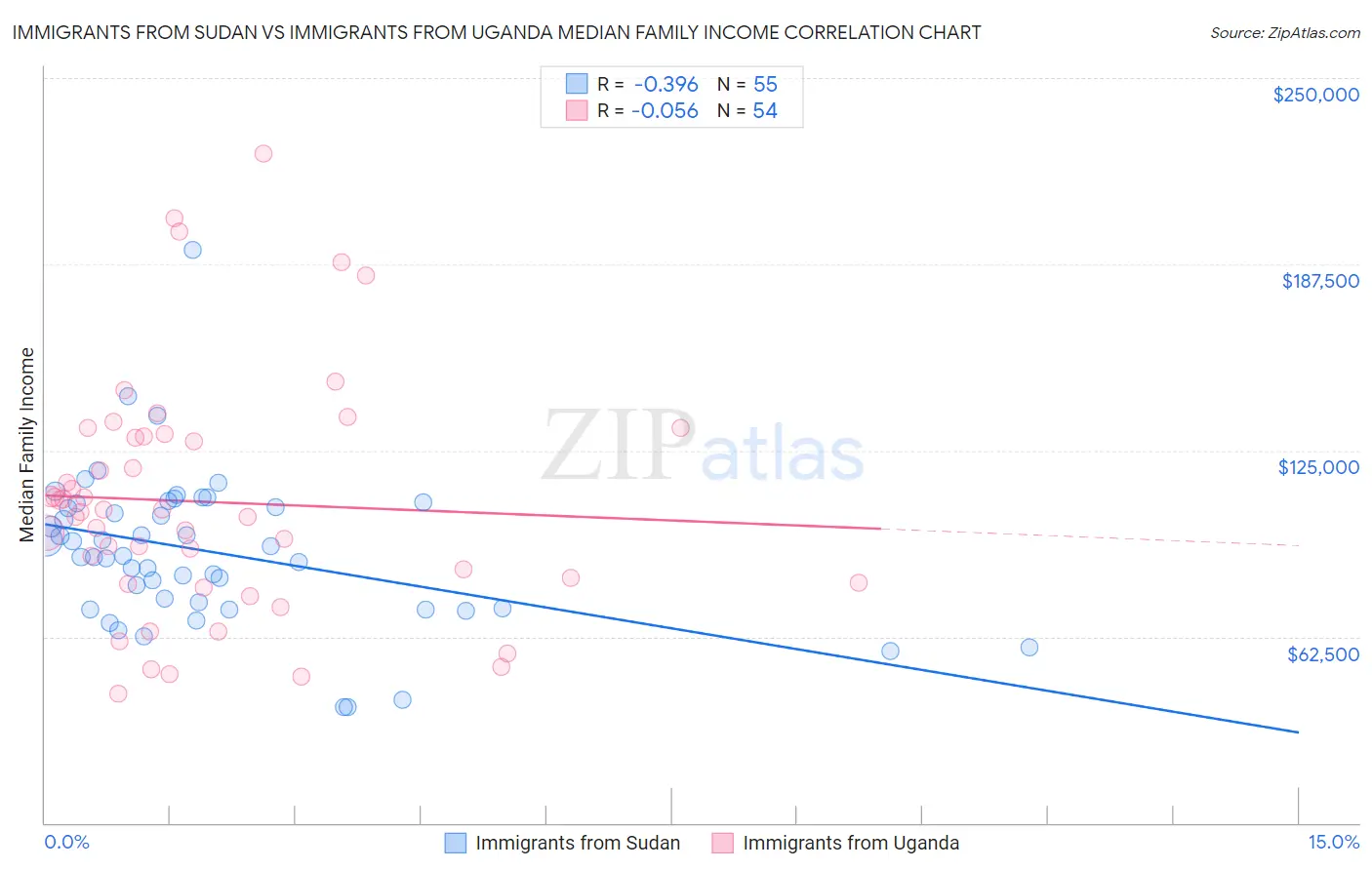 Immigrants from Sudan vs Immigrants from Uganda Median Family Income