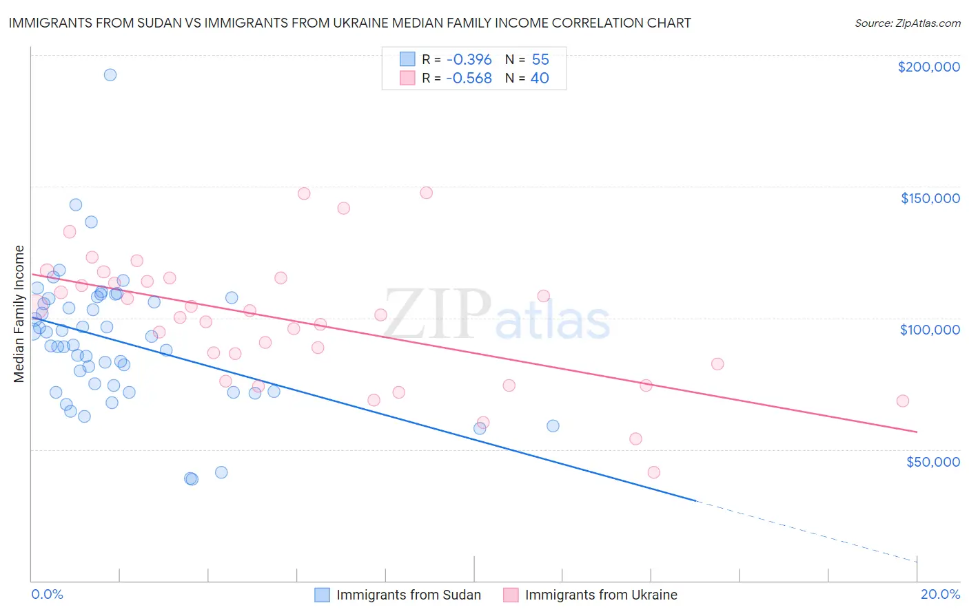 Immigrants from Sudan vs Immigrants from Ukraine Median Family Income