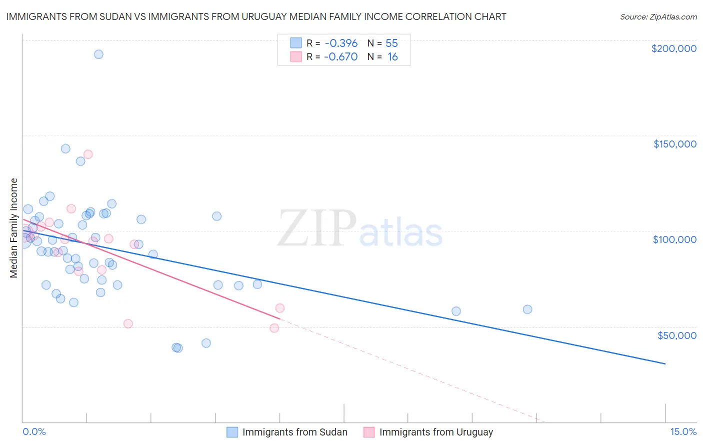 Immigrants from Sudan vs Immigrants from Uruguay Median Family Income