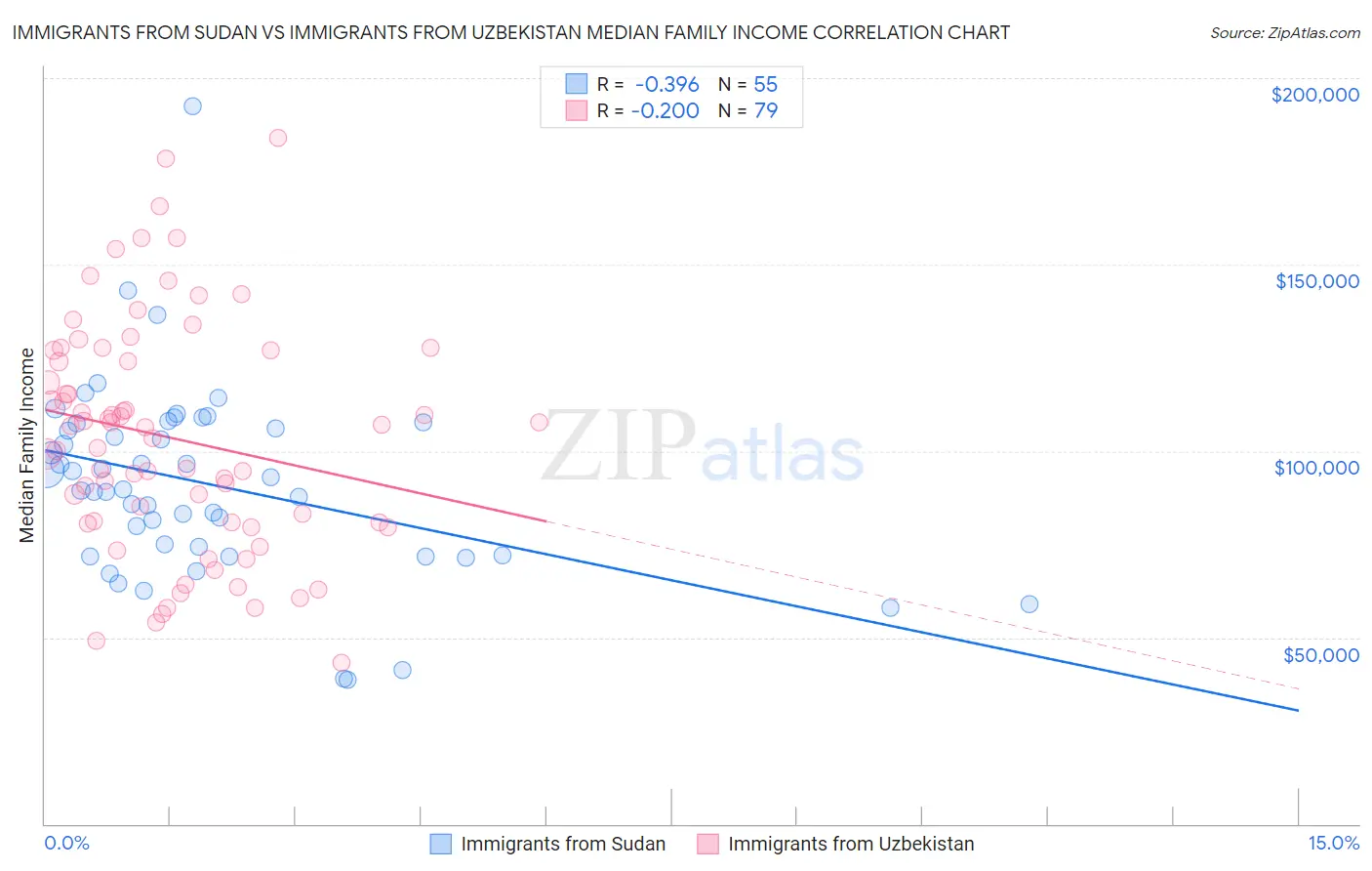 Immigrants from Sudan vs Immigrants from Uzbekistan Median Family Income