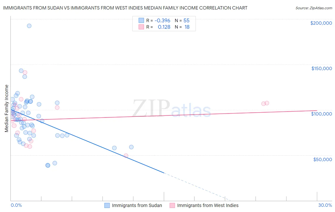 Immigrants from Sudan vs Immigrants from West Indies Median Family Income