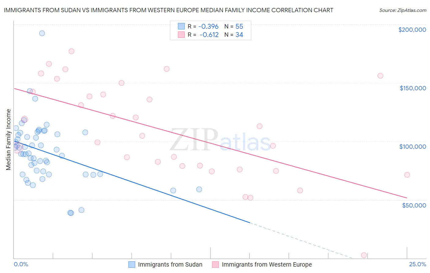 Immigrants from Sudan vs Immigrants from Western Europe Median Family Income