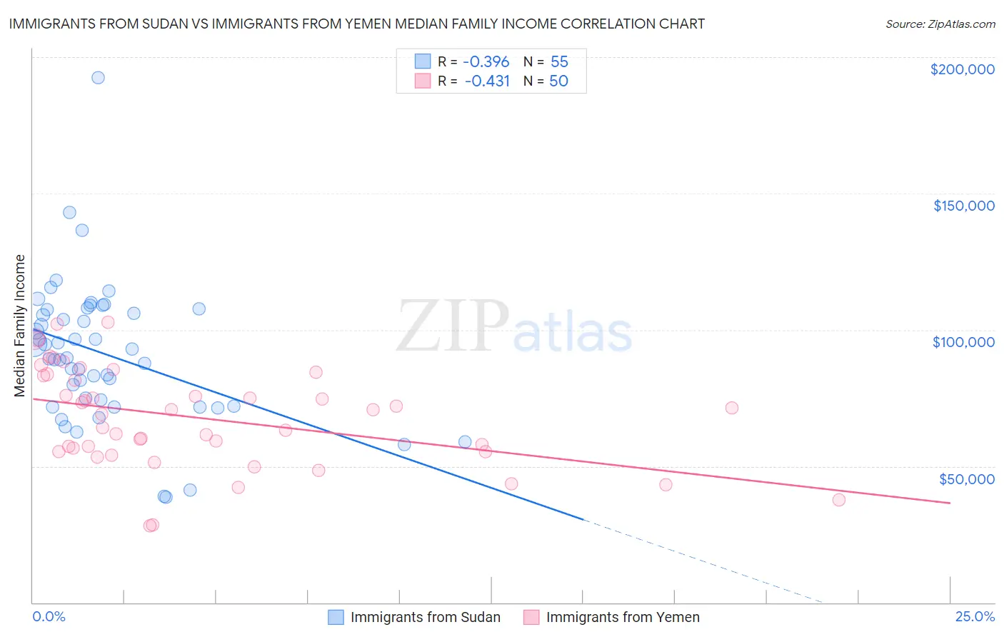 Immigrants from Sudan vs Immigrants from Yemen Median Family Income