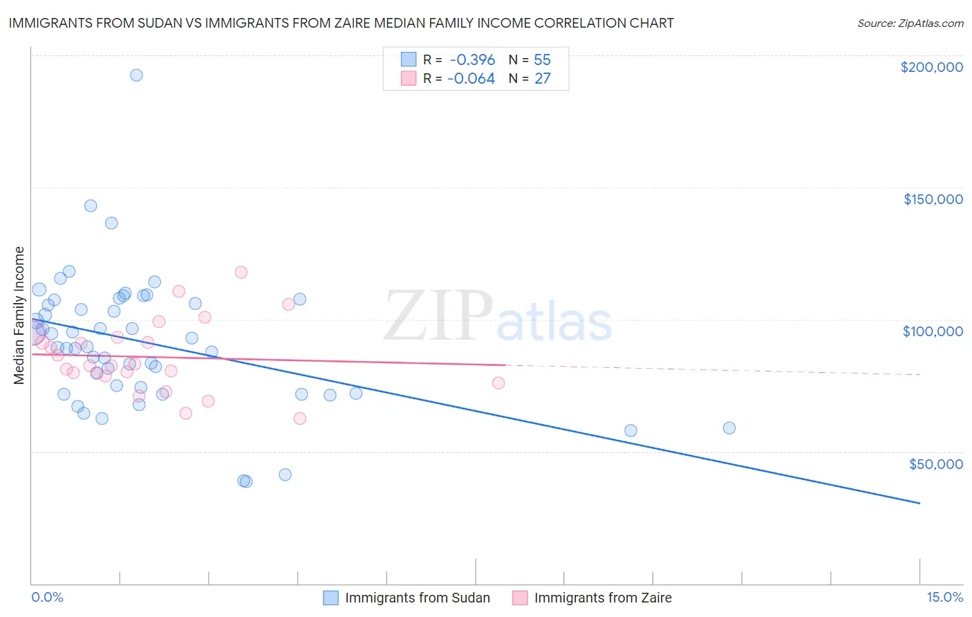 Immigrants from Sudan vs Immigrants from Zaire Median Family Income