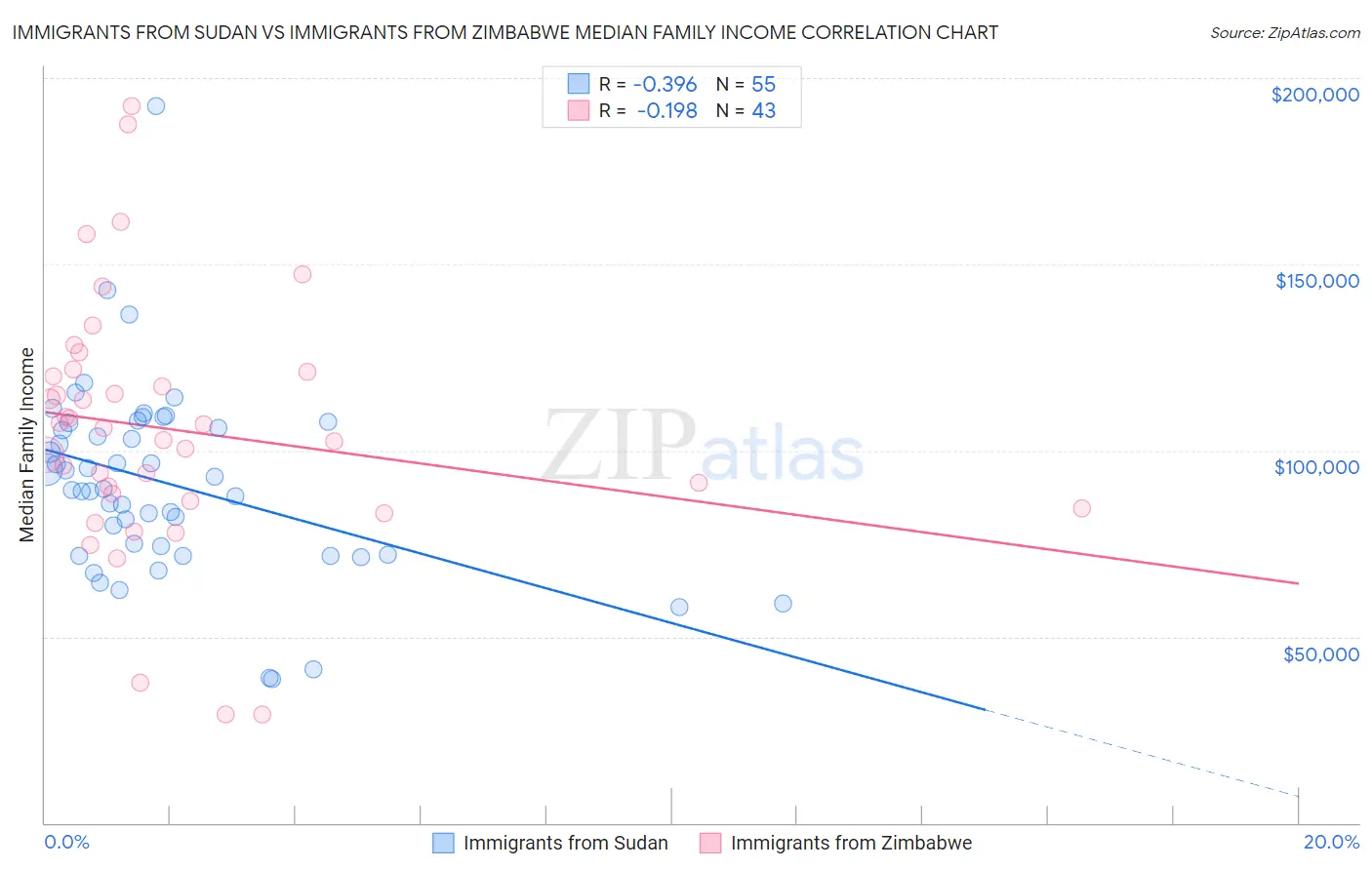Immigrants from Sudan vs Immigrants from Zimbabwe Median Family Income