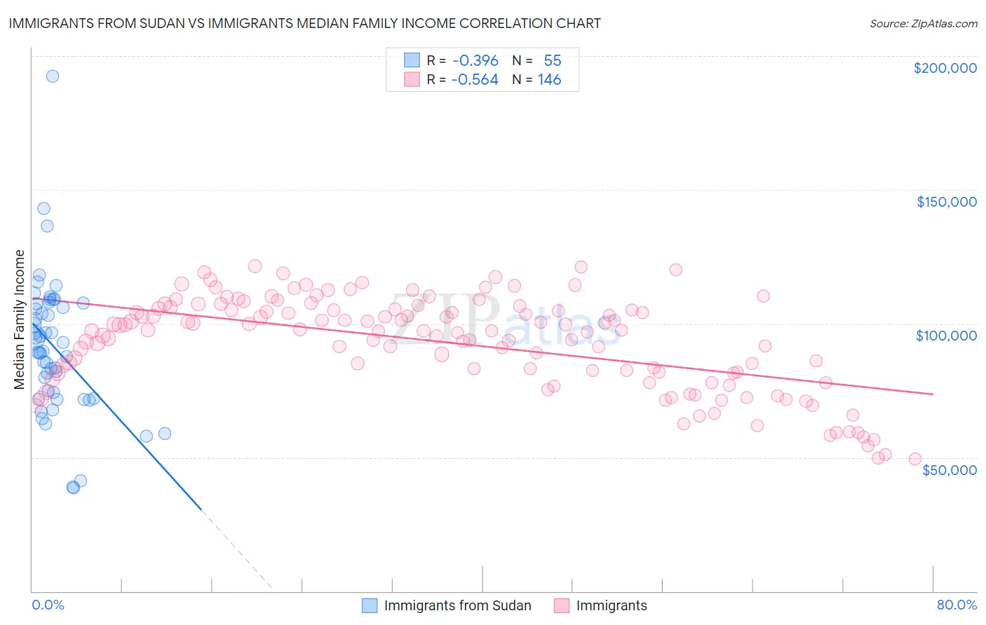 Immigrants from Sudan vs Immigrants Median Family Income