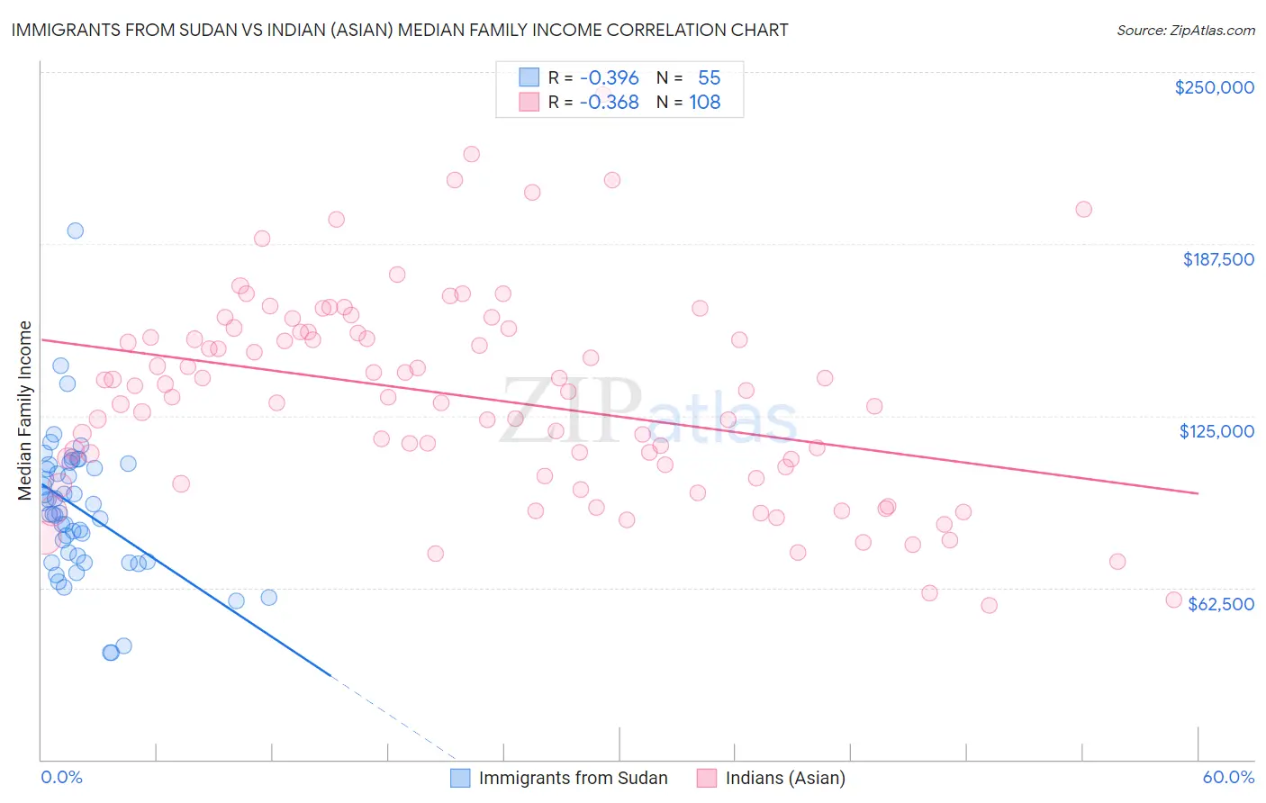 Immigrants from Sudan vs Indian (Asian) Median Family Income